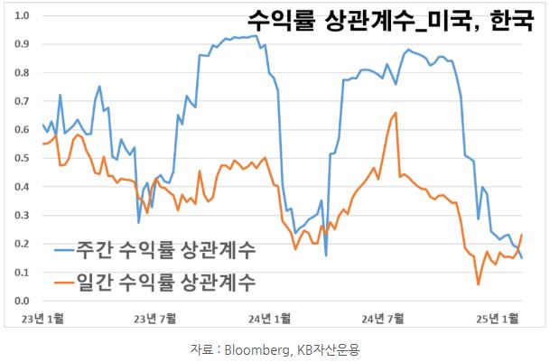 미국과 한국의 주간 수익률 '상관계수'를 보여주는 자료.